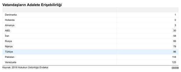 Hukukun Üstünlüğü Endeksi: Türkiye 126 ülke arasında 109'uncu sırada