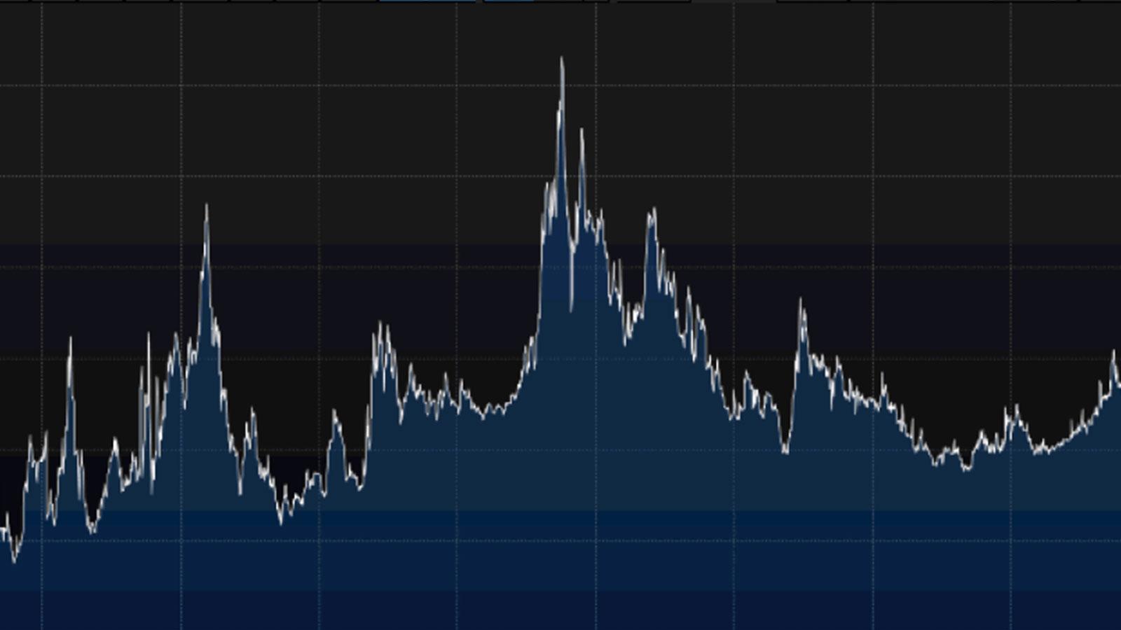 Türkiye 5 yıllık CDS primi 500 baz puanın üzerini gördü