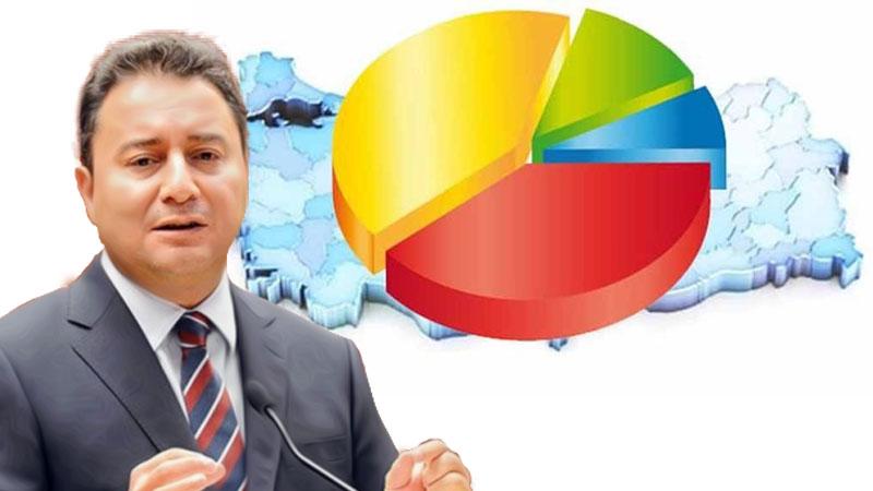 İki anket şirketinden yeni parti değerlendirmesi; Ali Babacan, AKP'den ne kadar oy alır?