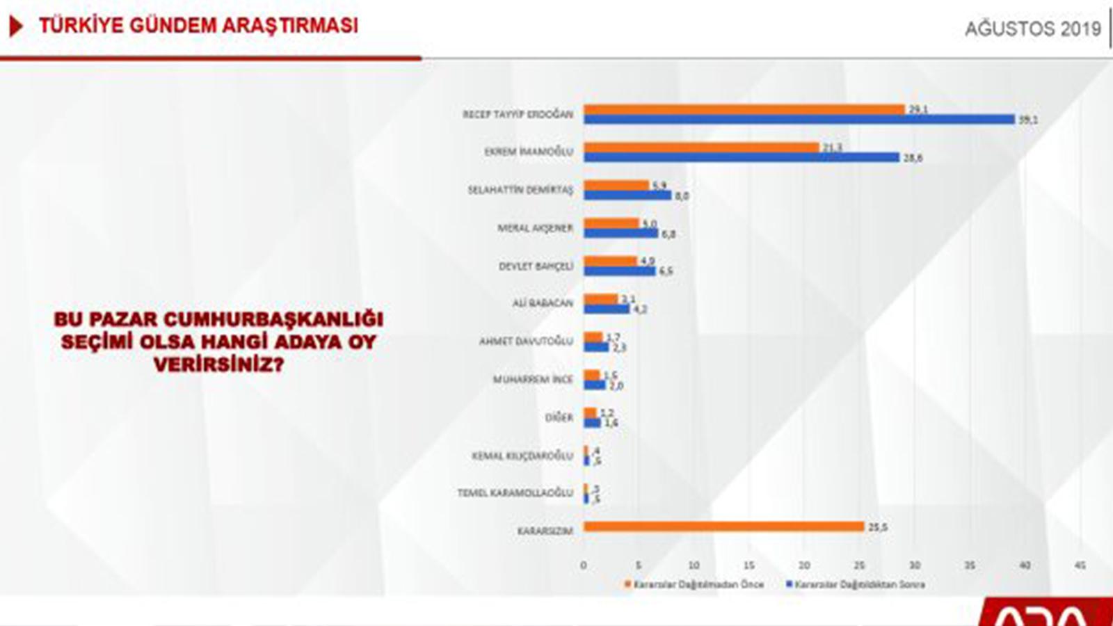 Babacan'dan Davutoğlu'na, İnce'den İmamoğlu'na; ADA Araştırma'nın son anketi ne söylüyor?