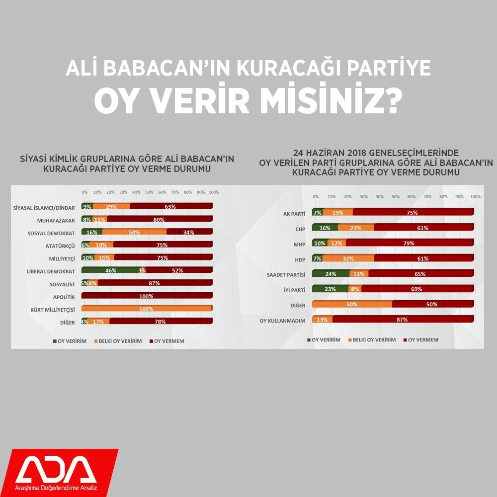 Ada Araştırma'dan yeni anket: Yeni partiler siyasette dengeleri değiştirir mi?