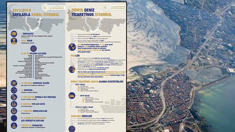 Ulaştırma Bakanlığı’ndan Kanal İstanbul grafiği