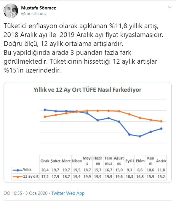 Ekonomistler 2019 yıllık enflasyon rakamlarını nasıl yorumladı?