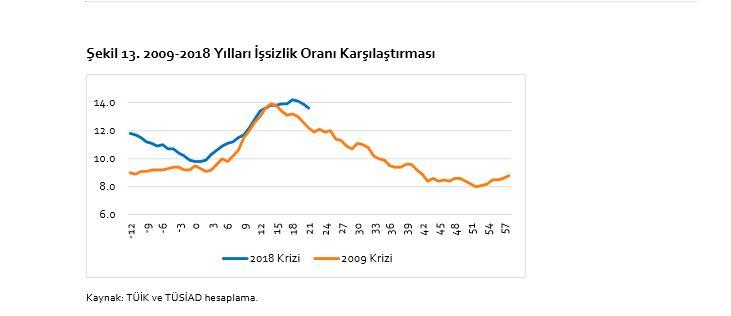 TÜSİAD Ekonomi Raporu: Büyüme ve enflasyon konularında sorular var, yeni bir merkez bankacılığı başladı