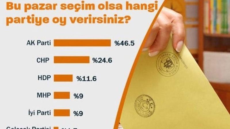 Yeni Şafak'tan kafa karıştıran seçim anketi; toplam oy yüzde 105,9 çıktı