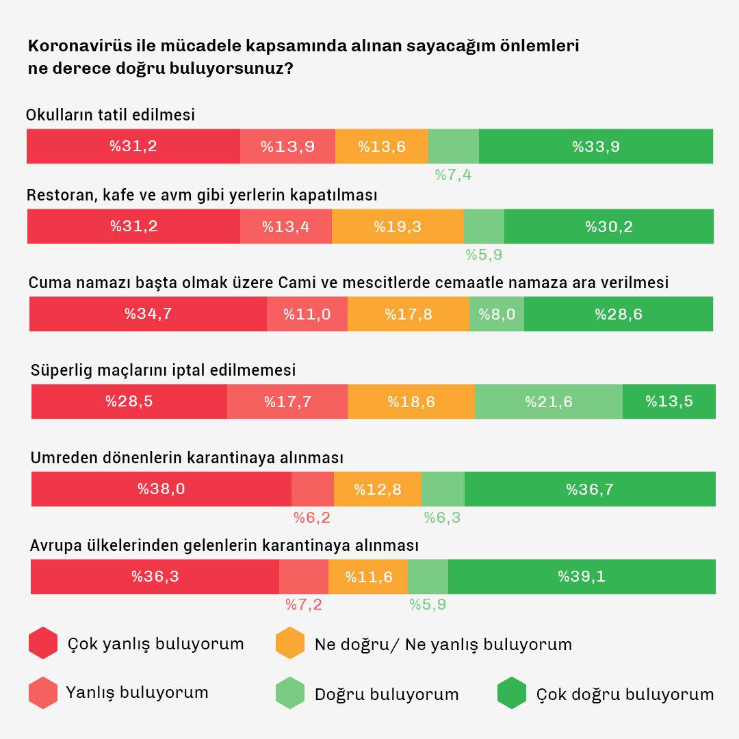 "Toplumun yarısı, Koronavirüs nedeniyle endişeli ancak evden çıkmaya ve öpüşmeye devam ediyor"