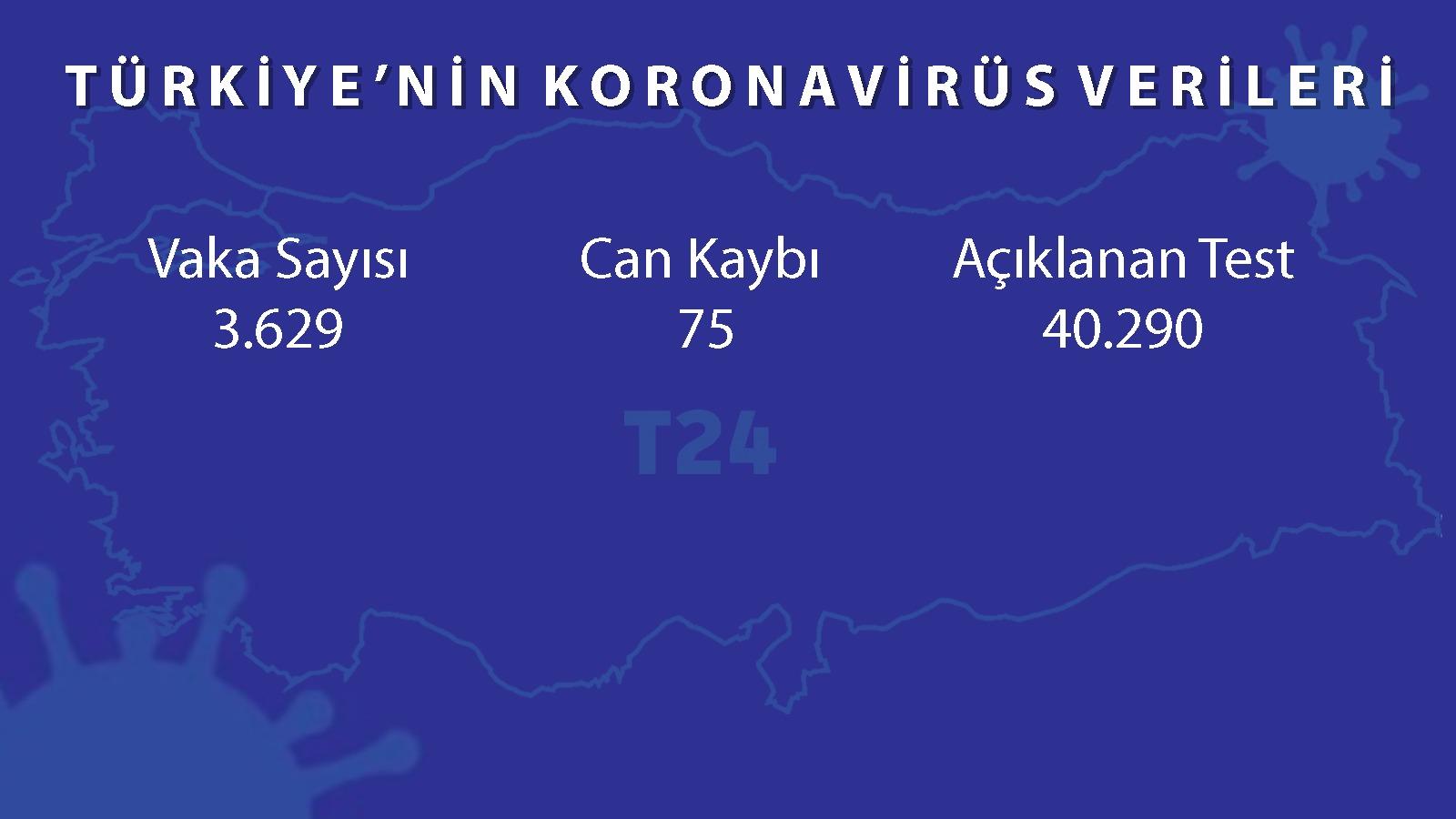 Türkiye'de Koronavirüs nedeniyle 16 kişi daha hayatını kaybetti; vaka sayısı 3 bin 629 oldu