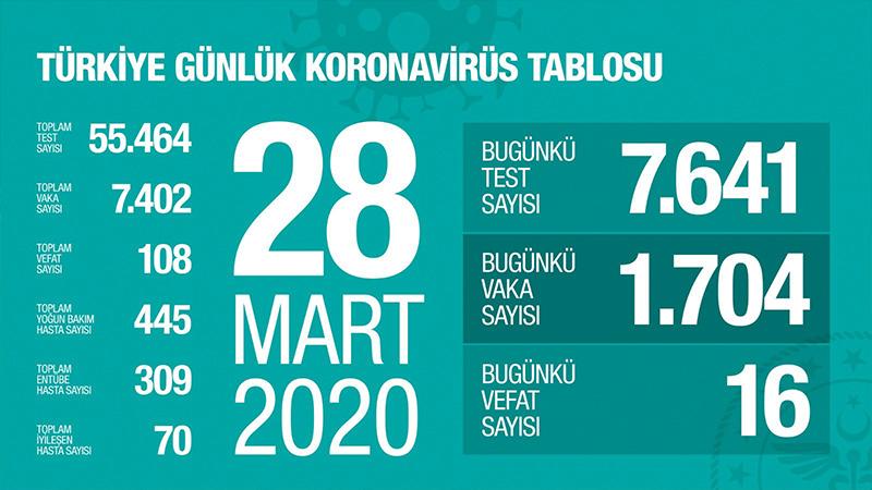 Türkiye'de Koronavirüs nedeniyle hayatını kaybedenlerin sayısı 108'e, toplam vaka sayısı 7 bin 402'ye yükseldi!