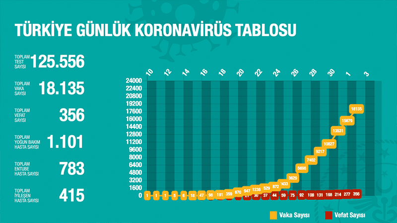 Türkiye'de Koronavirüs | 79 kişi daha hayatını kaybetti; 2 bin 456 yeni tanı kondu; hayatını kaybedenlerin sayısı 356'ya; toplam vaka sayısı 18 bin 135'e yükseldi