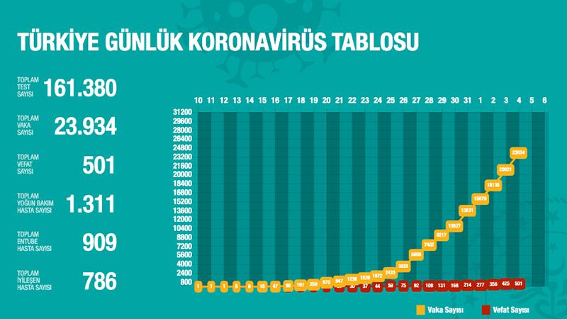 Türkiye'de Koronavirüs | 76 kişi daha hayatını kaybetti; 3 bin 13 yeni tanı kondu; hayatını kaybedenlerin sayısı 501'e; toplam vaka sayısı 23 bin 934'e yükseldi