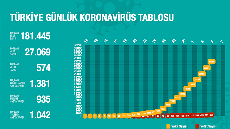 Türkiye'de Koronavirüs | 73 kişi daha hayatını kaybetti; 3 bin 135 yeni tanı kondu; toplam ölüm sayısı 574'e; vaka sayısı 27 bin 69'a yükseldi