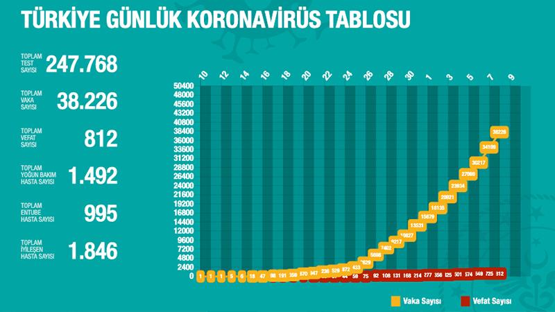 Türkiye'de Koronavirüs | 87 kişi daha hayatını kaybetti; 4 bin 117 yeni tanı kondu