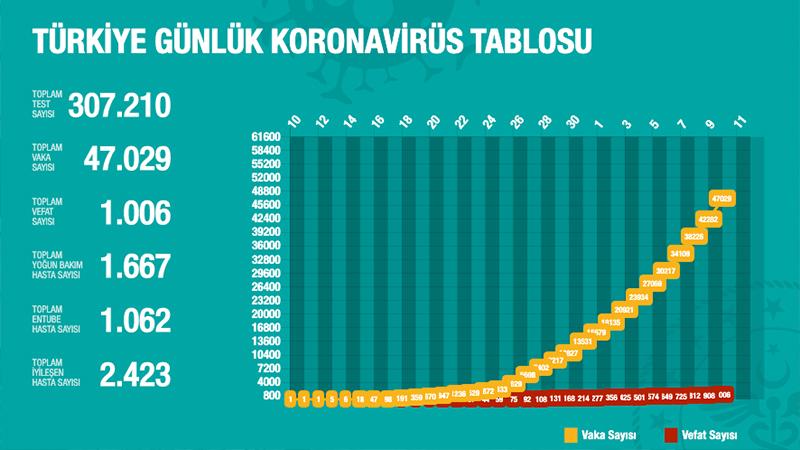 Türkiye'de Koronavirüs | 98 kişi daha hayatını kaybetti, 4 bin 747 yeni tanı kondu; toplam ölüm sayısı 1006'ya vaka sayısı; 47 bin 29'a yükseldi