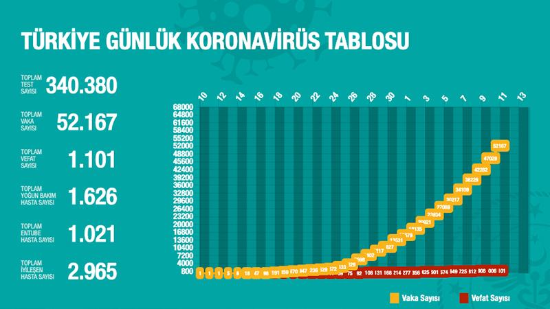 Türkiye'de Koronavirüs | 95 kişi daha hayatını kaybetti, 5 bin 138 yeni tanı kondu; toplam ölüm sayısı 1101'e, vaka sayısı 52 bin 167'ye yükseldi