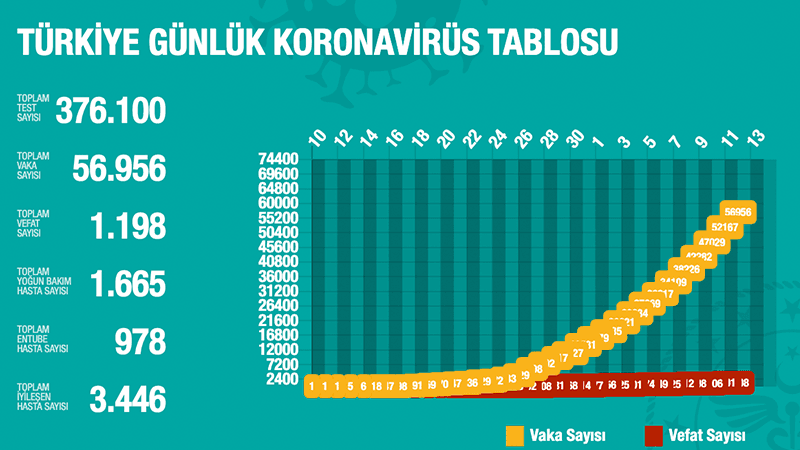 Türkiye'de Koronavirüs | 97 kişi daha hayatını kaybetti, 4 bin 789 yeni tanı kondu; toplam ölüm sayısı 1198'e, vaka sayısı 56 bin 956'ya yükseldi