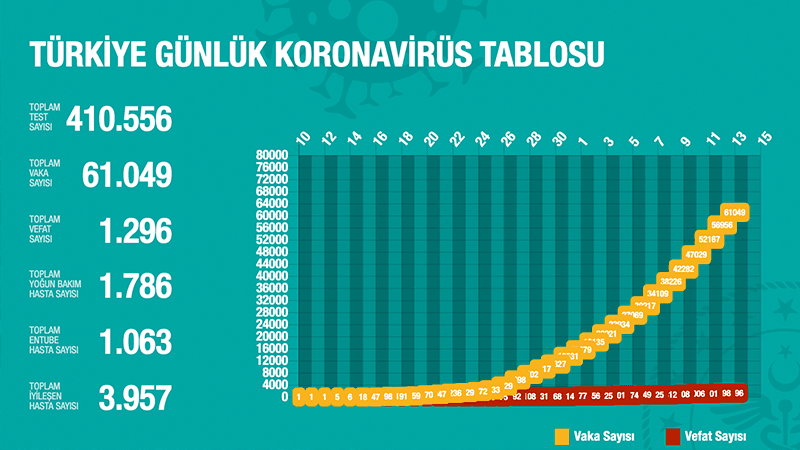 Türkiye'de Koronavirüs | 98 kişi daha hayatını kaybetti, 4 bin 93 yeni tanı kondu; toplam ölüm sayısı 1296'ya, vaka sayısı 61 bin 49'a yükseldi