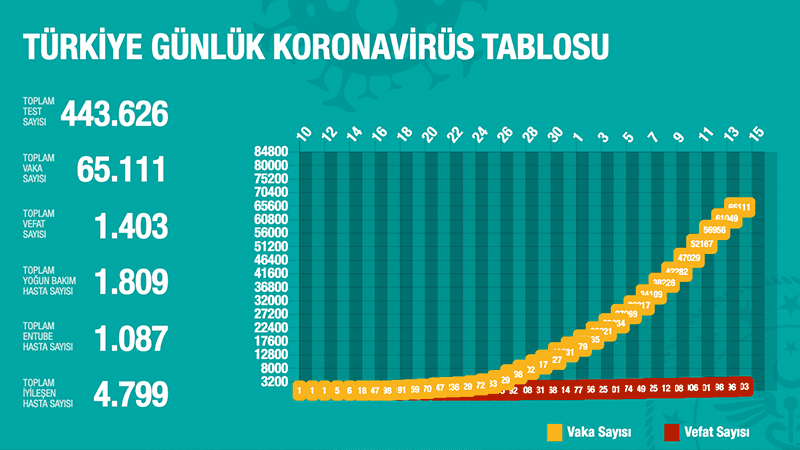 Türkiye'de Koronavirüs | 107 kişi daha hayatını kaybetti, 4 bin 62 yeni tanı kondu; toplam ölüm sayısı 1403'e, vaka sayısı 65 bin 111'e yükseldi 