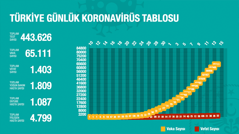 Türkiye'de Koronavirüs | 115 kişi daha hayatını kaybetti; 4 bin 281 yeni tanı kondu; toplam ölüm sayısı 1518'e, vaka sayısı 69 bin 392'ye yükseldi 