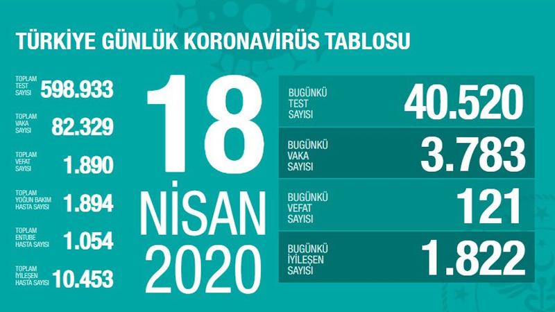 Türkiye'de Koronavirüs | 121 kişi daha hayatını kaybetti, 3 bin 783 yeni tanı kondu; toplam ölüm sayısı 1890'a, vaka sayısı 82 bin 329'a yükseldi