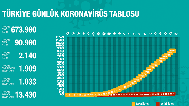 Türkiye'de Koronavirüs | 123 kişi daha hayatını kaybetti, 4 bin 674 yeni tanı kondu; toplam ölüm sayısı 2 bin 140'a; vaka sayısı 90 bin 980'e yükseldi