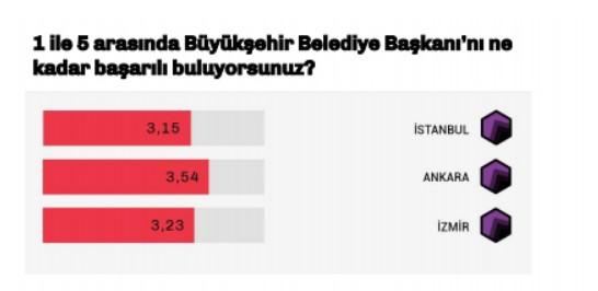 Anket: Bu pazar seçim olsa AKP yüzde 35 oy alacak, İyi Parti barajın altında kalacak