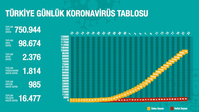 Türkiye'de Koronavirüs | 117 kişi daha hayatını kaybetti, 3 bin 83 yeni tanı kondu; toplam ölüm sayısı 2 bin 376'ya; vaka sayısı 98 bin 674'e yükseldi