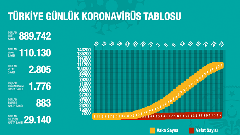 Türkiye'de Koronavirüs | 99 kişi daha hayatını kaybetti, 2 bin 357 yeni tanı kondu; toplam ölüm sayısı 2 bin 805'e, vaka sayısı 110 bin 120'a yükseldi