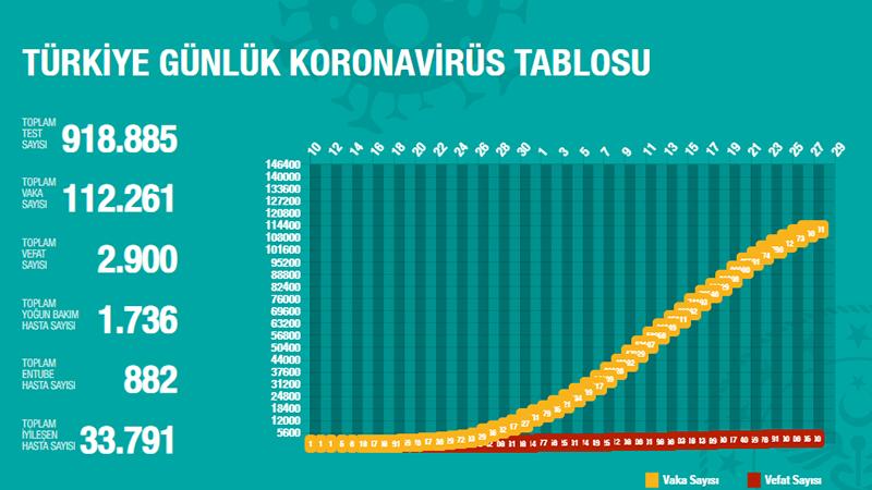 Türkiye'de Koronavirüs | 95 kişi daha hayatını kaybetti; 2 bin 131 yeni tanı kondu toplam ölüm sayısı 2 bin 200'e, vaka sayısı 112 bin 261'e yükseldi