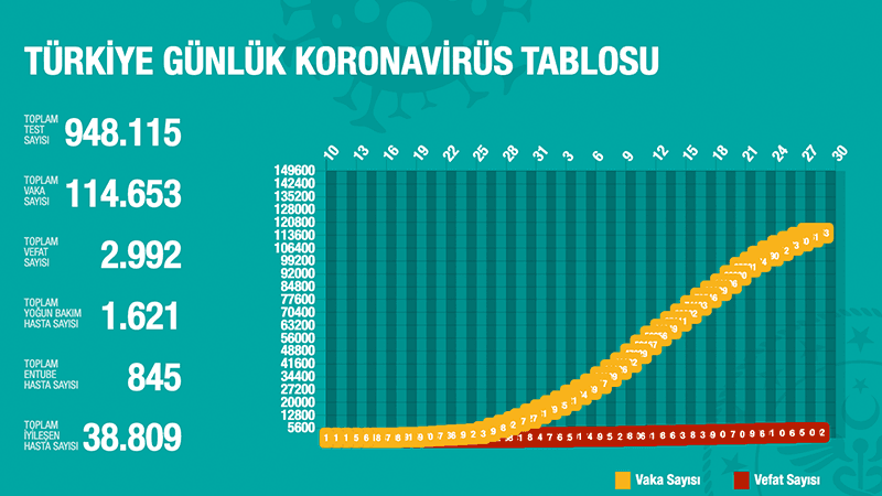 Türkiye'de Koronavirüs | 89 kişi daha hayatını kaybetti, 2 bin 936 yeni tanı kondu; toplam ölüm sayısı 3 bin 81'e; vaka sayısı 117 bin 589'a yükseldi