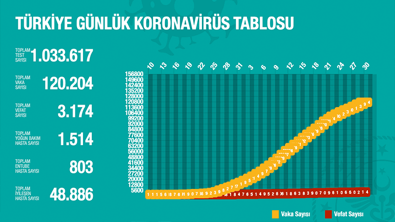 Türkiye'de Koronavirüs | 93 kişi daha hayatını kaybetti; 2 bin 615 yeni tanı kondu; toplam ölüm sayısı 3 bin 174'e, vaka sayısı 120 bin 204'e yükseldi 