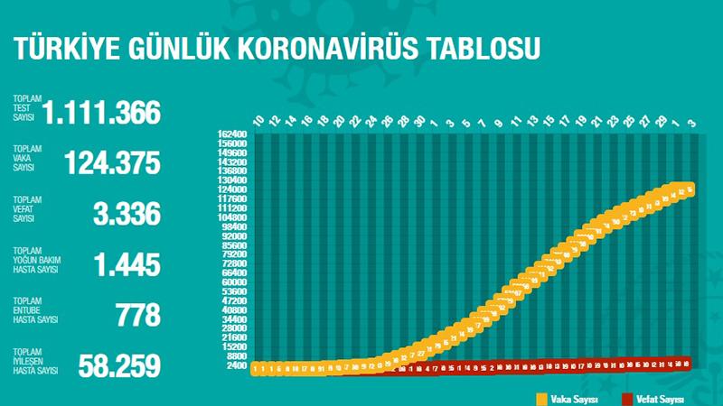 Türkiye'de Koronavirüs | 78 kişi daha hayatını kaybetti; 1983 yeni tanı kondu; toplam ölüm sayısı 3 bin 336'ya, vaka sayısı 124 bin 375 yükseldi