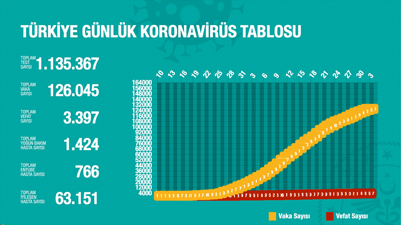 Türkiye'de Koronavirüs | 61 kişi daha hayatını kaybetti, 1670 yeni tanı kondu; toplam ölüm sayısı 3 bin 397'ye, vaka sayısı 126 bin 45'e yükseldi