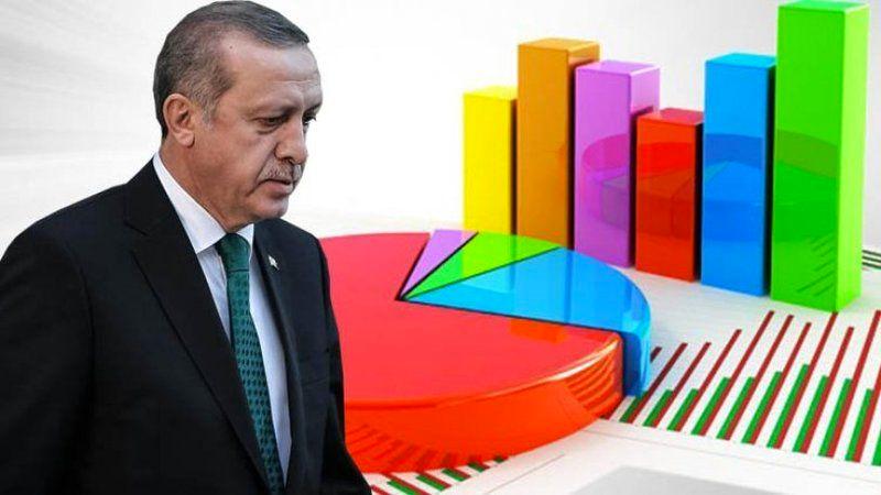 Anket: 26 ilde yapılan araştırmada 'Erdoğan'a oy vermem' diyenlerin oranı daha yüksek çıktı