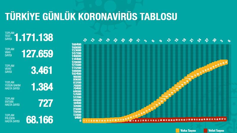 Türkiye'de Koronavirüs | 64 kişi daha hayatını kaybetti; 1614 yeni tanı kondu; toplam ölüm sayısı 3 bin 461'e, vaka sayısı 127 bin 659'a yükseldi