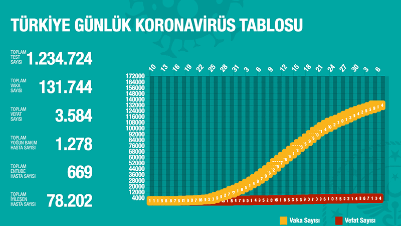 Türkiye'de Koronavirüs | 64 kişi daha hayatını kaybetti, 2 bin 253 yeni tanı kondu