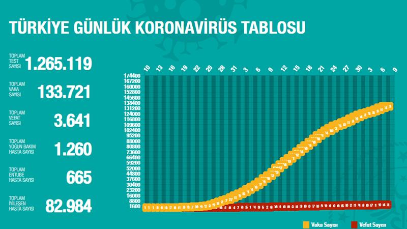 Türkiye'de Koronavirüs | 57 kişi daha hayatını kaybetti, 1977 yeni tanı kondu; toplam ölü sayısı 3 bin 641'e toplam vaka sayısı 133 bin 721'e yükseldi