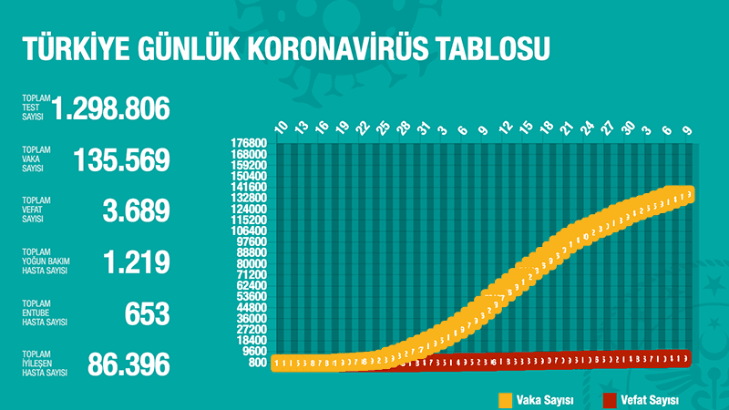 Türkiye'de Koronavirüs | 48 kişi daha hayatını kaybetti, 1848 yeni tanı kondu