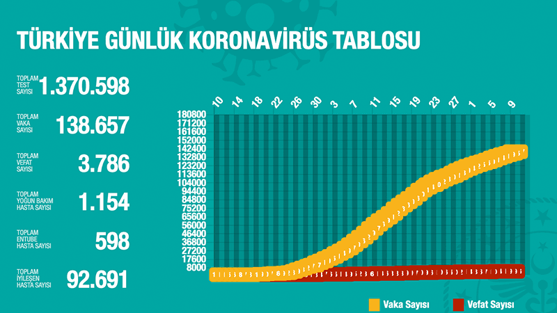 Türkiye'de Koronavirüs nedeniyle 47 kişi daha hayatını kaybetti, 1542 yeni tanı kondu