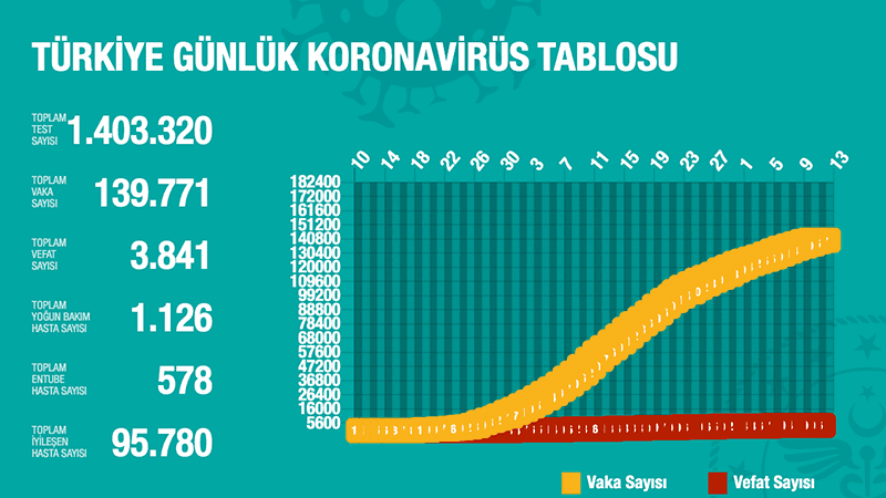 Türkiye'de Koronavirüs | 55 kişi daha hayatını kaybetti, 1114 yeni tanı kondu 