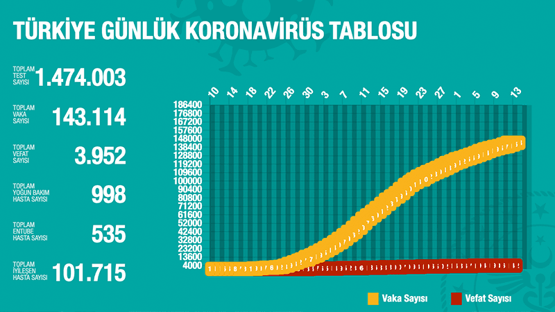 Türkiye'de Koronavirüs | 58 kişi daha hayatını kaybetti, 1639 yeni tanı kondu