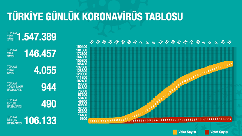 Türkiye'de Koronavirüs | 48 kişi daha hayatını kaybetti, 1708 yeni tanı kondu