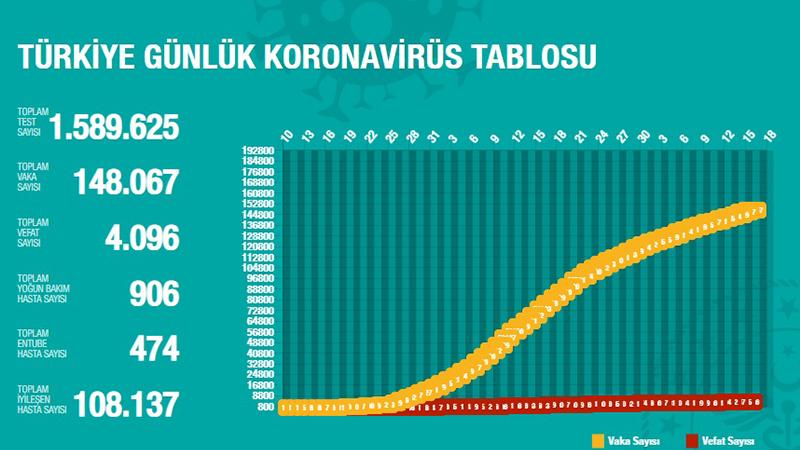 Türkiye'de Koronavirüs |  41 kişi daha hayatını kaybetti; 1610 yeni vaka tespit edildi