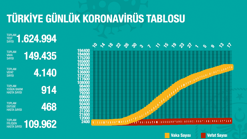 Türkiye'de Koronavirüs | 44 kişi daha hayatını kaybetti 1368 yeni tanı kondu