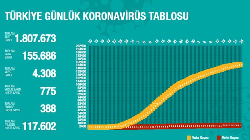 Türkiye'de Koronavirüs nedeniyle 32 kişi daha hayatını kaybetti, 1186 yeni vaka tespit edildi