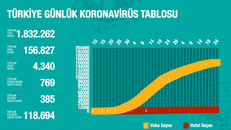 Türkiye'de Koronavirüs | 32 kişi daha hayatını kaybetti, 1141 yeni tanı kondu