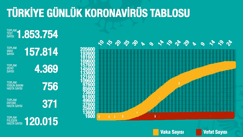 Türkiye'de Koronavirüs | 29 kişi daha hayatını kaybetti, 987 yeni tanı kondu