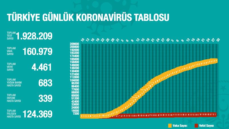 Türkiye'de Koronavirüs | 30 kişi daha hayatını kaybetti, 1182 yeni tanı kondu