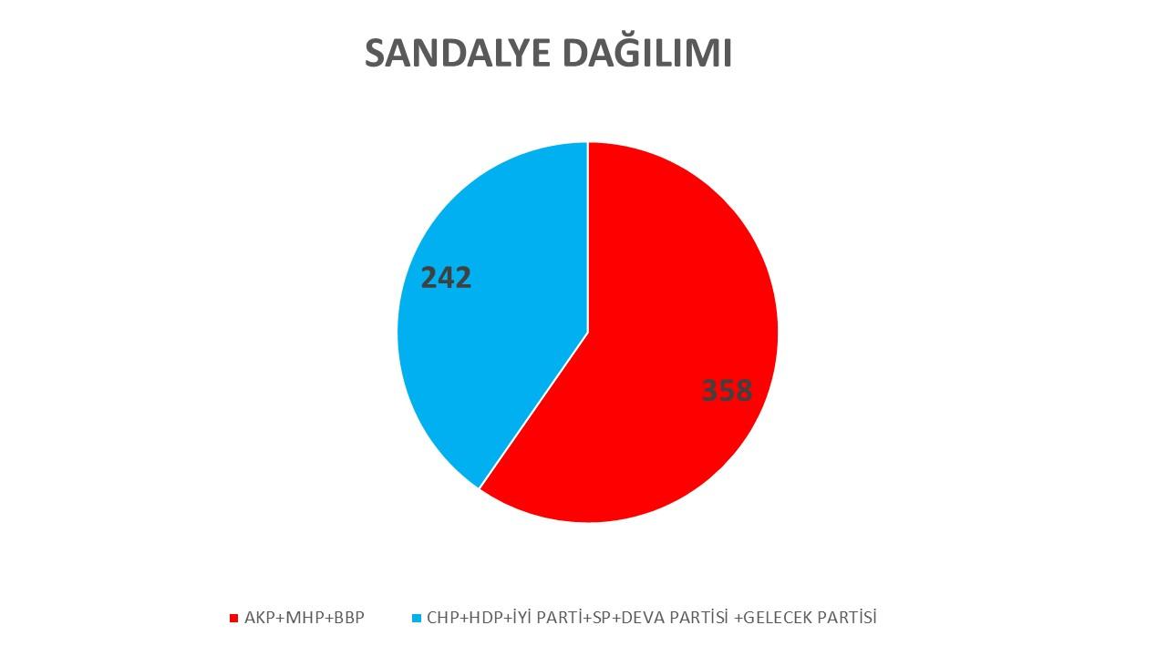 Anket: İttifaksız seçimde AKP tek başına iktidar olamıyor; MHP barajın altında kalıyor