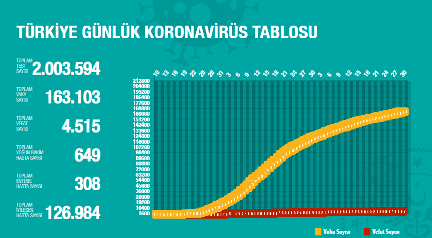 Türkiye'de Koronavirüs | 26 kişi daha hayatını kaybetti, 983 yeni vaka tespit edildi