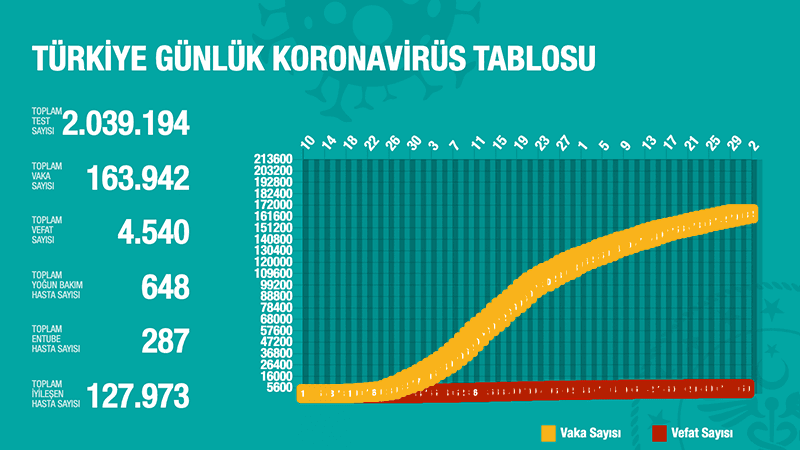 Türkiye'de Koronavirüs | 25 kişi daha hayatını kaybetti, 839 yeni tanı kondu